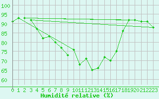 Courbe de l'humidit relative pour Negotin
