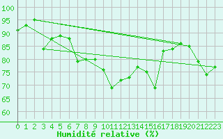 Courbe de l'humidit relative pour Pori Tahkoluoto
