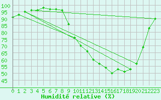 Courbe de l'humidit relative pour Thnezay (79)