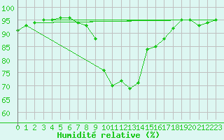 Courbe de l'humidit relative pour Melle (Be)