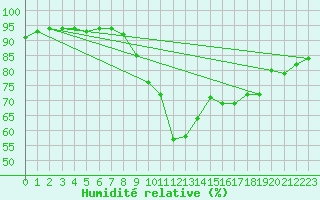 Courbe de l'humidit relative pour Saint Andrae I. L.