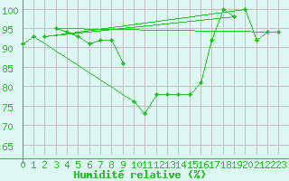 Courbe de l'humidit relative pour Les Eplatures - La Chaux-de-Fonds (Sw)