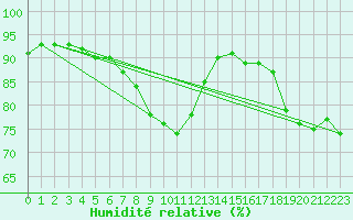 Courbe de l'humidit relative pour Plovan (29)