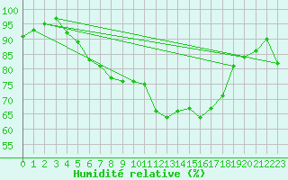 Courbe de l'humidit relative pour Milford Haven