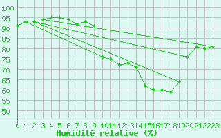 Courbe de l'humidit relative pour Baron (33)