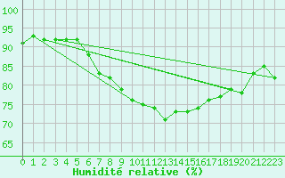 Courbe de l'humidit relative pour Dunkerque (59)