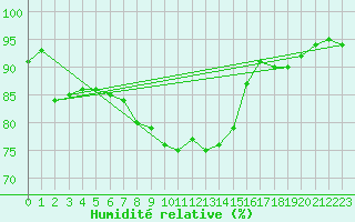 Courbe de l'humidit relative pour Tveitsund