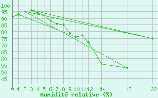 Courbe de l'humidit relative pour Ernage (Be)