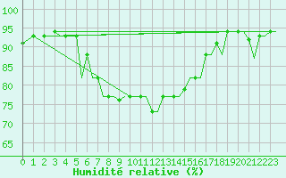 Courbe de l'humidit relative pour Alexandroupoli Airport