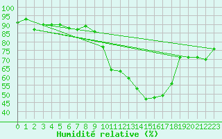 Courbe de l'humidit relative pour Zurich Town / Ville.
