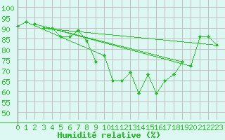 Courbe de l'humidit relative pour Charleroi (Be)
