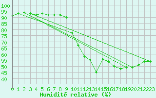 Courbe de l'humidit relative pour Pointe de Socoa (64)