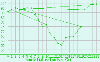 Courbe de l'humidit relative pour Montagnier, Bagnes