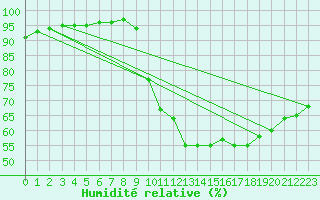 Courbe de l'humidit relative pour Sainte-Ouenne (79)