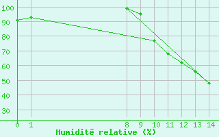 Courbe de l'humidit relative pour Saint-Bauzile (07)