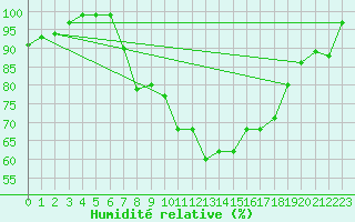 Courbe de l'humidit relative pour Manston (UK)