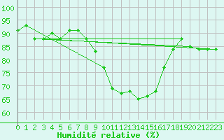 Courbe de l'humidit relative pour Dagali