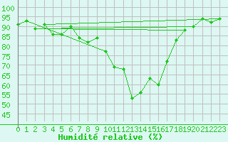 Courbe de l'humidit relative pour Aigen Im Ennstal