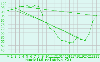 Courbe de l'humidit relative pour Sain-Bel (69)