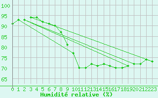 Courbe de l'humidit relative pour Le Bourget (93)
