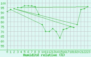 Courbe de l'humidit relative pour Saint-Martial-de-Vitaterne (17)