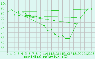 Courbe de l'humidit relative pour San Clemente