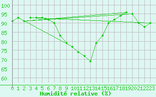 Courbe de l'humidit relative pour Celje