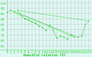 Courbe de l'humidit relative pour Reventin (38)