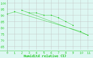 Courbe de l'humidit relative pour Hanko Tulliniemi