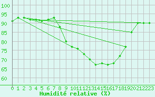Courbe de l'humidit relative pour Mondsee