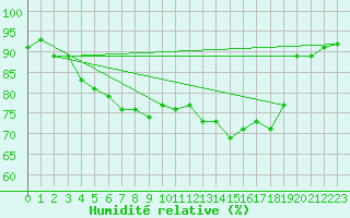 Courbe de l'humidit relative pour Alenon (61)