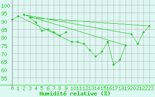 Courbe de l'humidit relative pour Landivisiau (29)
