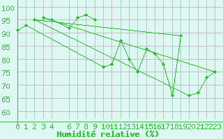 Courbe de l'humidit relative pour Cazaux (33)