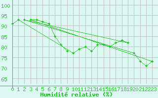Courbe de l'humidit relative pour Tanabru