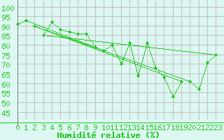 Courbe de l'humidit relative pour Sublaines (37)