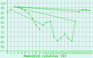 Courbe de l'humidit relative pour Parnu