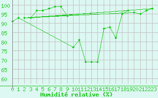 Courbe de l'humidit relative pour Hoek Van Holland