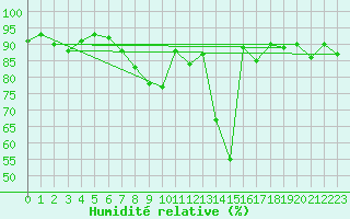 Courbe de l'humidit relative pour Regensburg