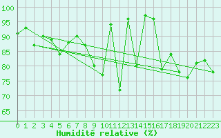 Courbe de l'humidit relative pour Le Puy - Loudes (43)