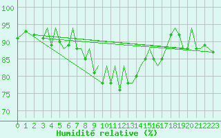 Courbe de l'humidit relative pour Bilbao (Esp)