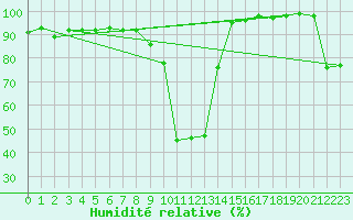 Courbe de l'humidit relative pour Saint Michael Im Lungau