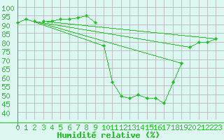 Courbe de l'humidit relative pour Laroque (34)