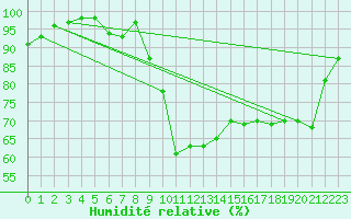 Courbe de l'humidit relative pour Saint-Brieuc (22)