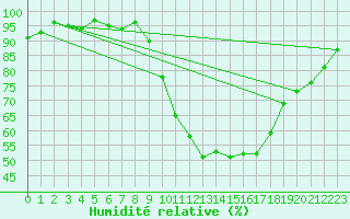 Courbe de l'humidit relative pour Montauban (82)