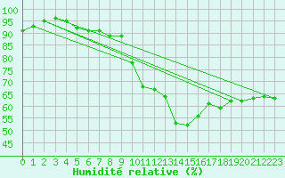 Courbe de l'humidit relative pour Colmar (68)