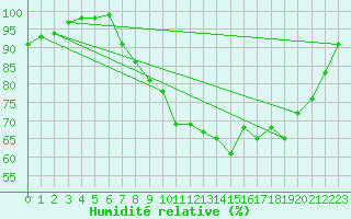 Courbe de l'humidit relative pour Croisette (62)