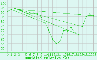 Courbe de l'humidit relative pour Dieppe (76)