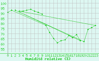 Courbe de l'humidit relative pour Pointe de Socoa (64)