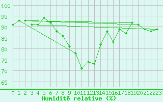 Courbe de l'humidit relative pour Aadorf / Tnikon