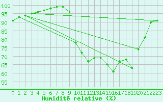 Courbe de l'humidit relative pour Grenoble/St-Etienne-St-Geoirs (38)